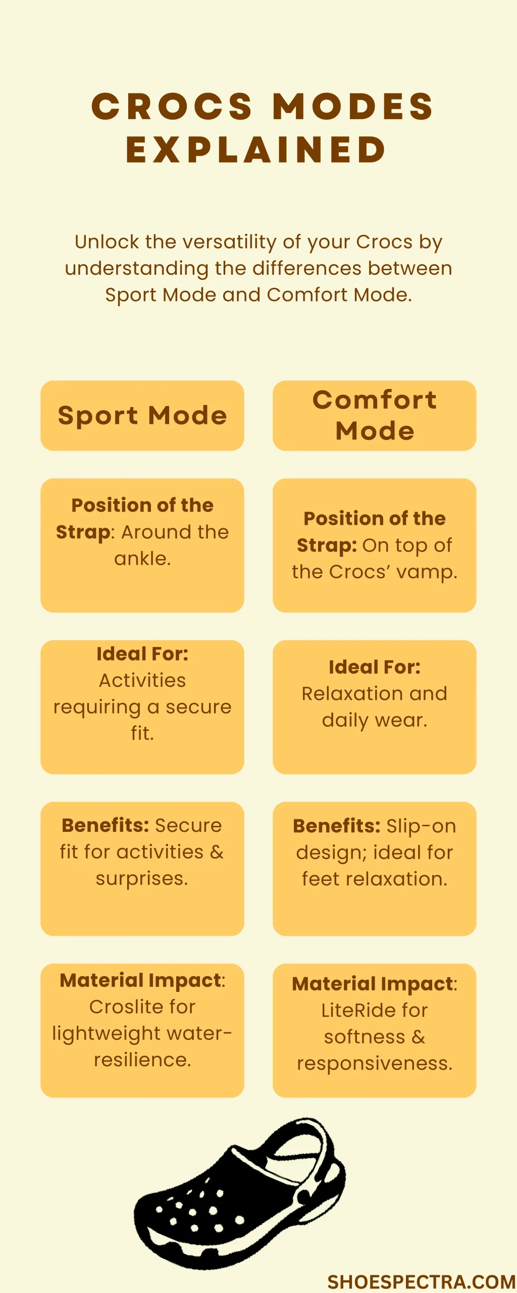 Comparative Infographic of Crocs' Sport Mode vs. Comfort Mode"

